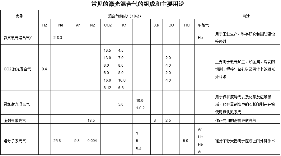 激光混合气